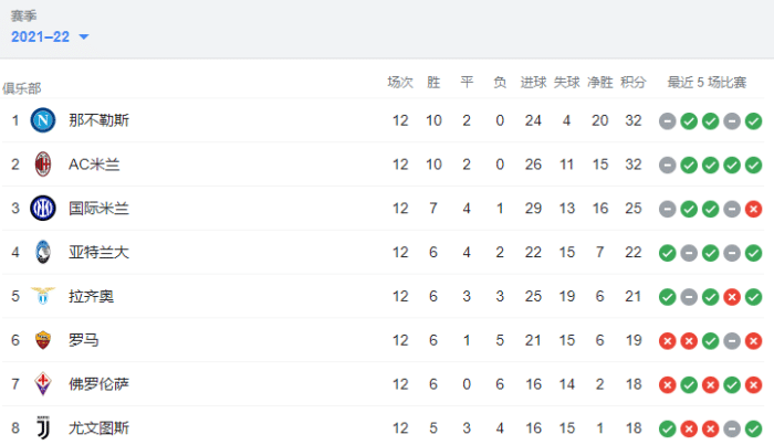 意甲积分榜：米兰&那不勒斯不败同积32分领跑