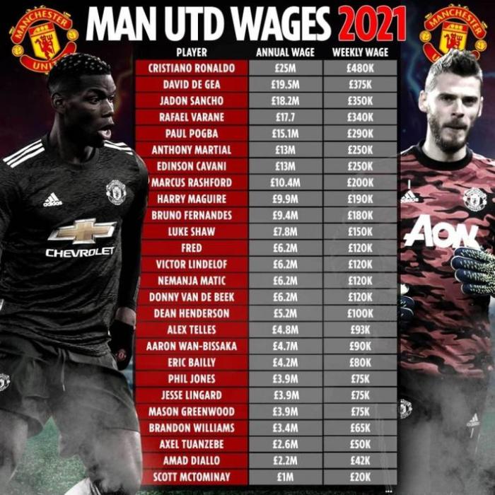 曼联薪水排行：C罗最高，四人周薪超30万