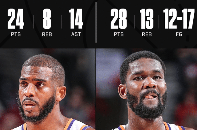 保罗关键时刻23中14联盟最佳！大心脏！净胜60分同样第一