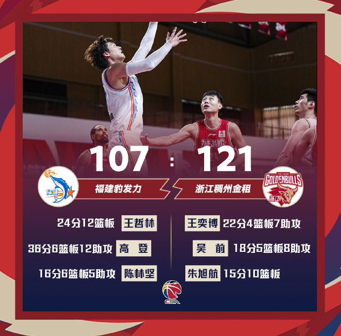 浙江121-107战胜福建 吴前18+8+5 王奕博22+7 高登36+12+6