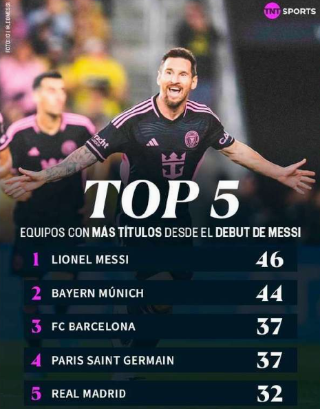 TNT惊人统计：自2004年梅西首秀，其冠军数超越所有俱乐部
