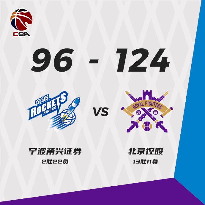 北控124-96战胜宁波 兰兹博格21分 邹雨宸14+6 斯蒂马克22+10