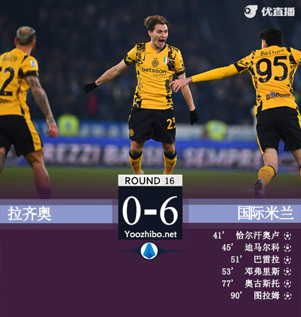 国米6-0拉齐奥十轮不败 恰20、邓弗里斯传射巴雷拉世界波