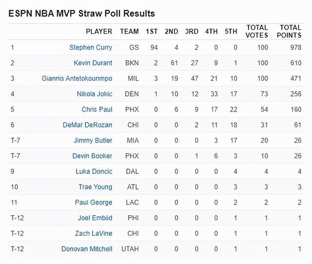 ESPN举行MVP模拟投票：库里94张第一选票领跑，詹皇首次没有得票