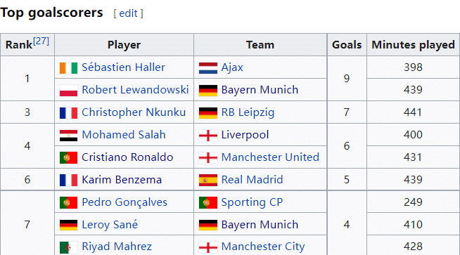 欧冠射手榜：莱万、阿莱9球领跑