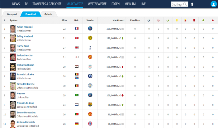 德转更新球员身价：姆巴佩第一，哈兰德第二，梅西仅排第16！