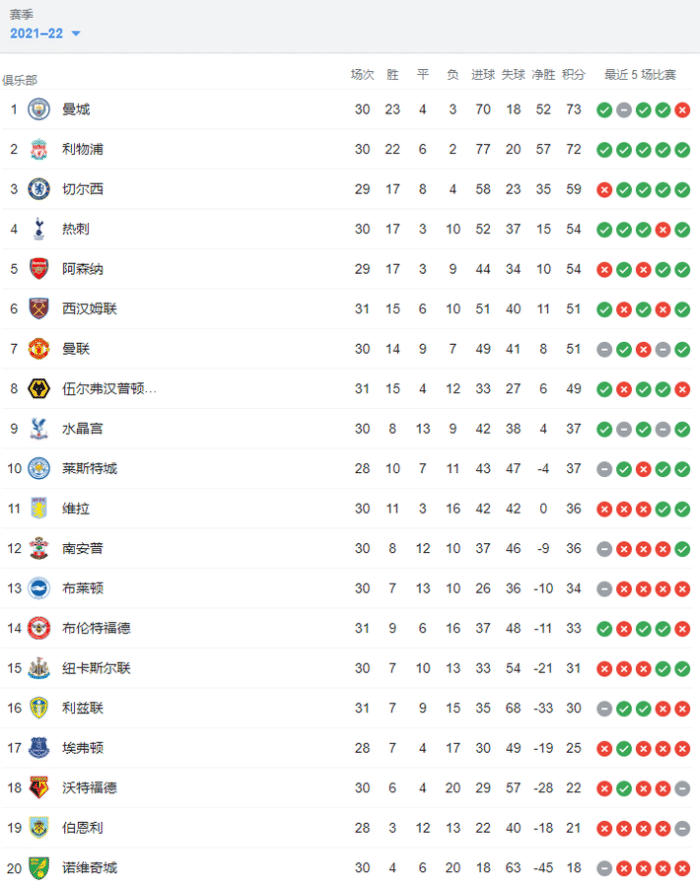 英超积分榜：热刺54分第四，阿森纳少赛同分第五