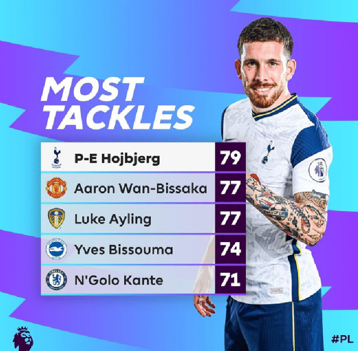 热刺大将成本赛季英超铲球王，比萨卡仅排名第二！