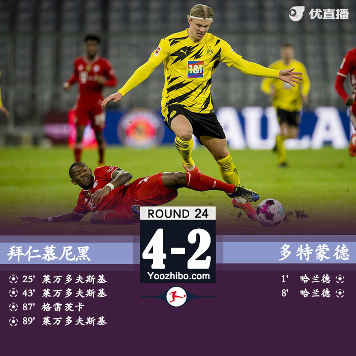 拜仁4-2多特 莱万戴帽哈兰德双响+伤退