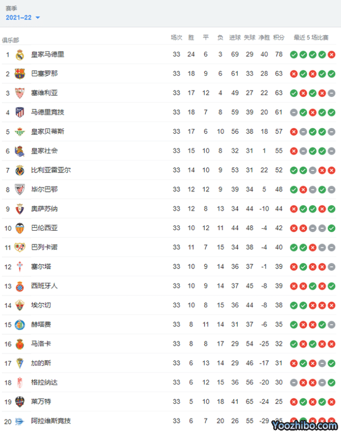 西甲积分榜：巴萨落后15分，皇马下轮不败就夺冠
