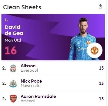 曼联争议门神生涯第2次荣获英超金手套奖，丢41球仍提前3轮锁定