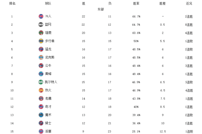 东部最新排名！三雄争霸，篮网8连胜+热火反弹，凯尔特人跌出前八