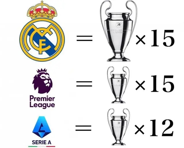 皇马与五大联赛欧冠数对比：皇马15座追平英超总和