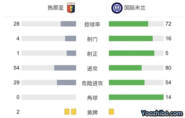 国米0-0热那亚 丹布罗西奥头球中框 4轮不胜仍居第二
