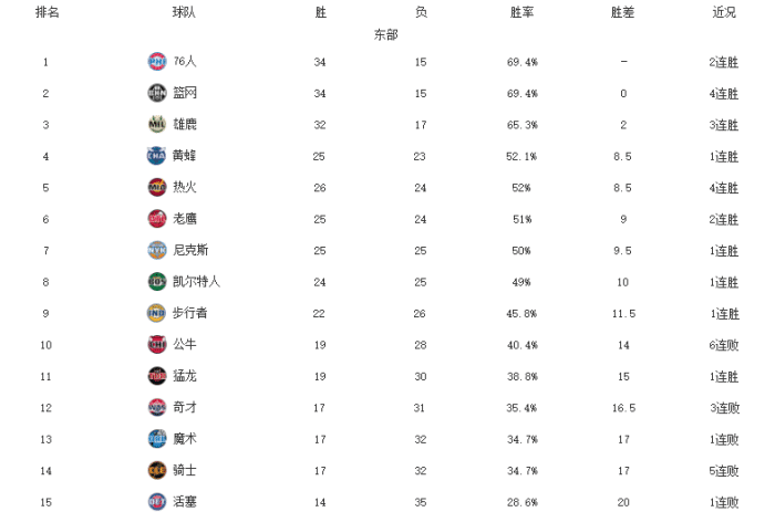 NBA东西部排名更新！爵士9连胜霸榜，费城反超篮网，勇士仅第十