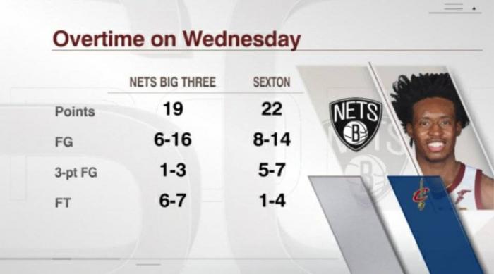 单打得分均位列前三甲！美国杨毅：欧文投得太多了，他要分给哈登一些！