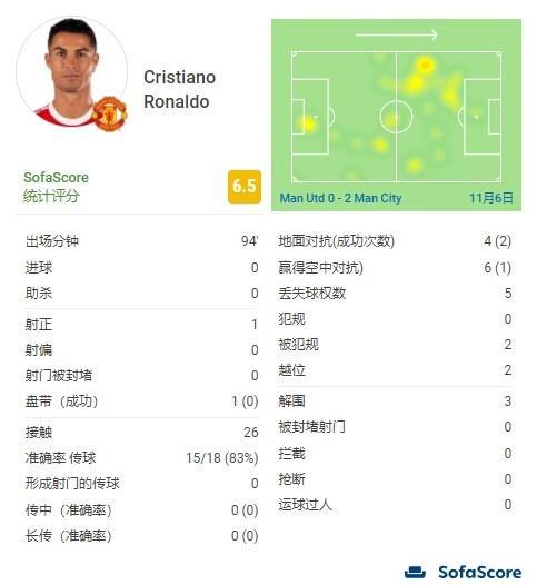 C罗全场数据：1脚射门，1次盘带……