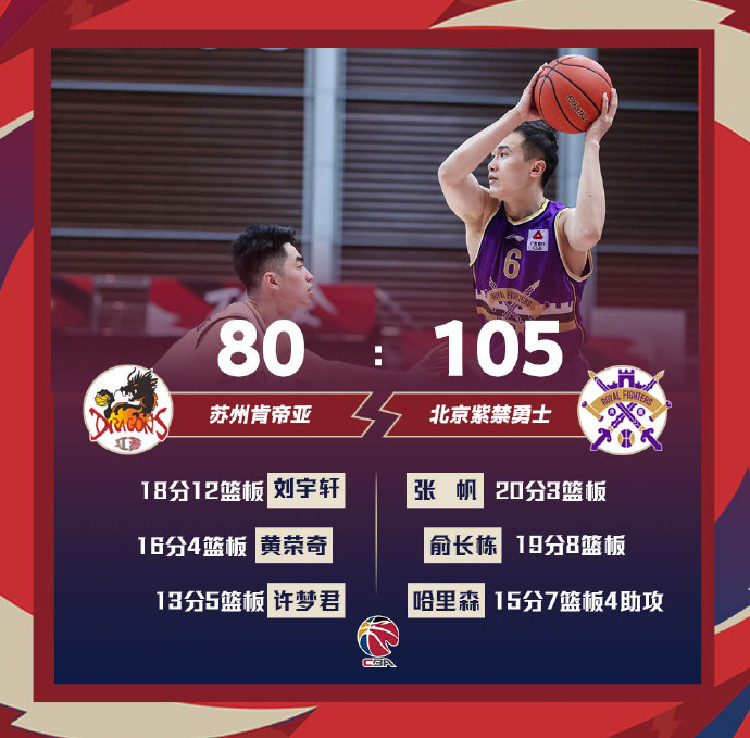 北控105-80战胜江苏 俞长栋19+8 刘宇轩18+12