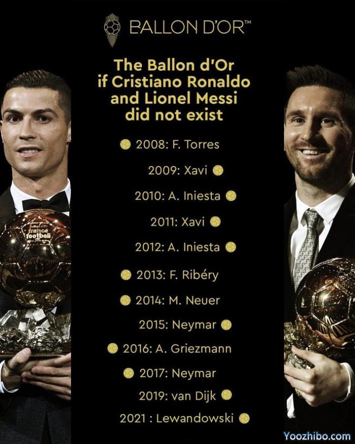 官方晒若无梅罗金球奖得主：内马尔两次夺魁