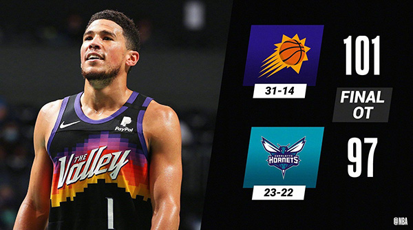 太阳101-97战胜黄蜂 布克35+6 格拉汉姆30分