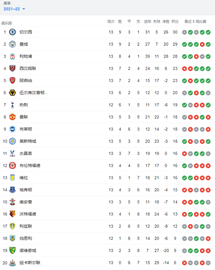 英超积分榜：切尔西领跑，曼城、利物浦紧追不舍