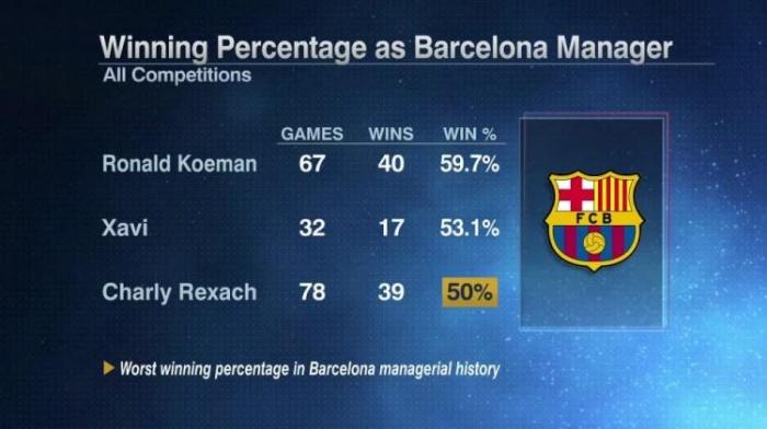不如不换？哈维胜率巴萨队史第二差，不如科曼
