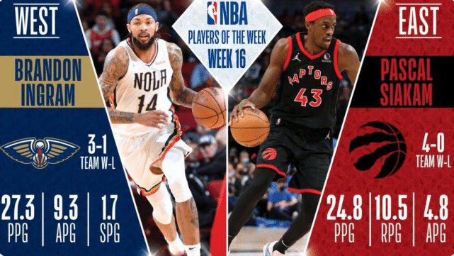 NBA官宣周最佳！西亚卡姆莺歌本季首次当选 浓眉恩比德获提名