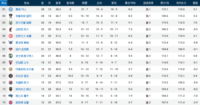 东部豪门覆灭日！篮网遭爆冷，热火狂输27分，凯尔特人吞3连败