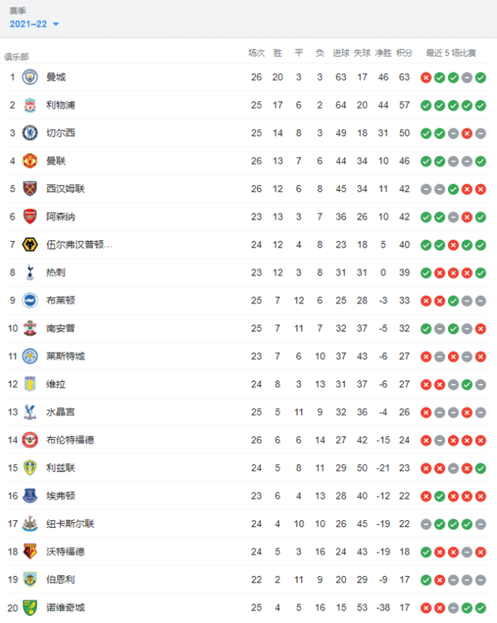 英超积分榜：曼城多赛一轮6分领跑，曼联排名第四