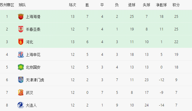 格局大变！河北爆冷击败海港，申花提前决战，国安或跌入保级组