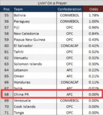 外媒：中国晋级卡塔尔世界杯的概率为0.00%