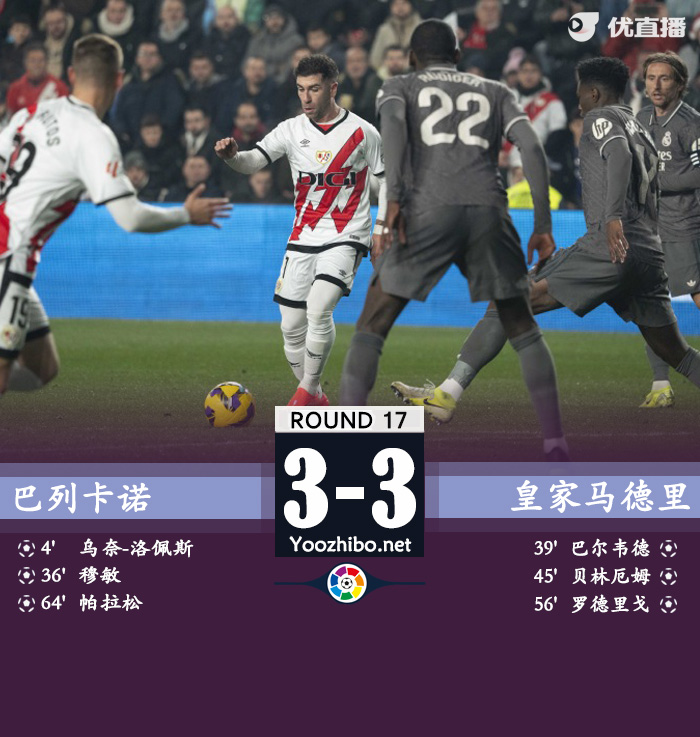 皇马3-3巴列卡诺距榜首1分 罗德里戈传射贝林厄姆破门