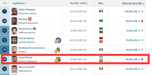 时过境迁，梅西身价从8000万欧降至6000万