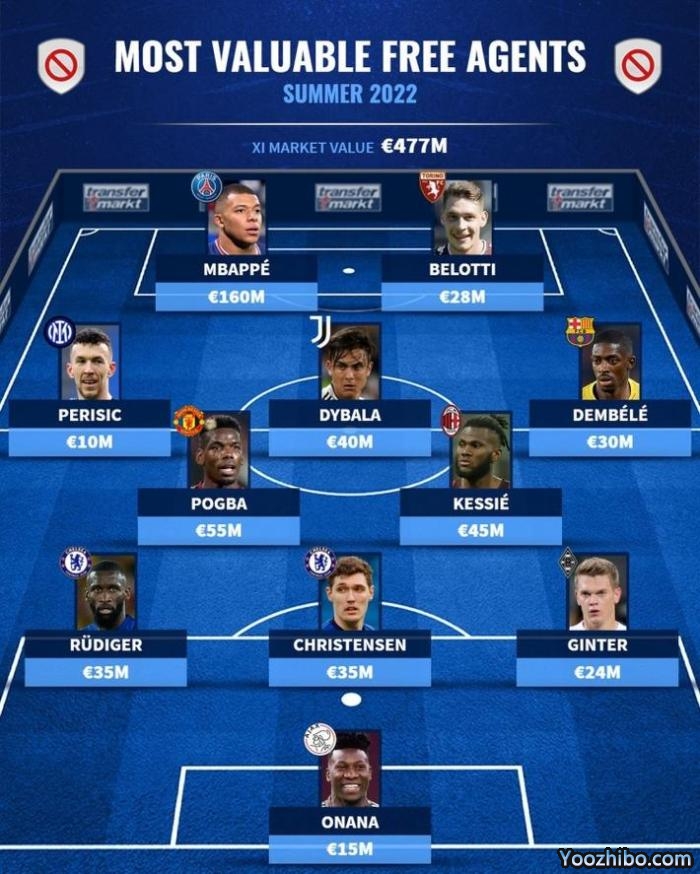 德转最贵合同年球员阵容：姆巴佩、博格巴入选