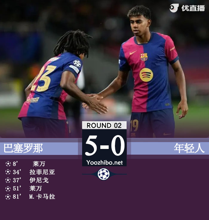 巴萨5-0年轻人迎新赛季欧冠首胜 莱万双响拉菲尼亚&伊尼戈传射