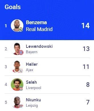 本泽马跃居欧冠射手榜头名，有望生涯首夺欧冠金靴