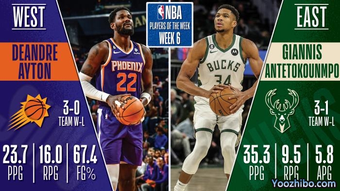 NBA官宣周最佳：字母哥上榜艾顿生涯首次当选 詹皇库里浓眉获提名