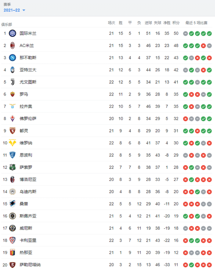 意甲积分榜：国米2分继续领跑，尤文41分第五