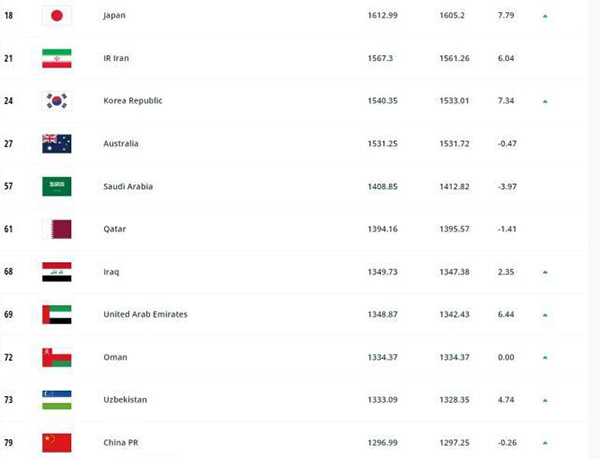FIFA排名：国足世界排名第79上升1名 亚洲排名第11