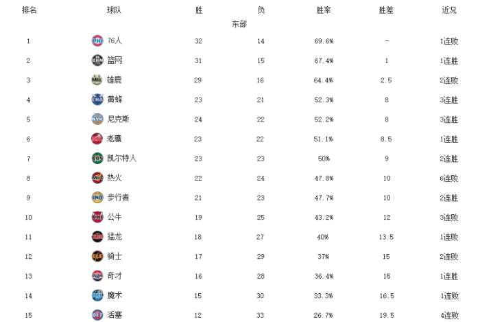 狂野东部！费城连胜终止，篮网组七星阵，尼克斯黄蜂力压凯尔特人