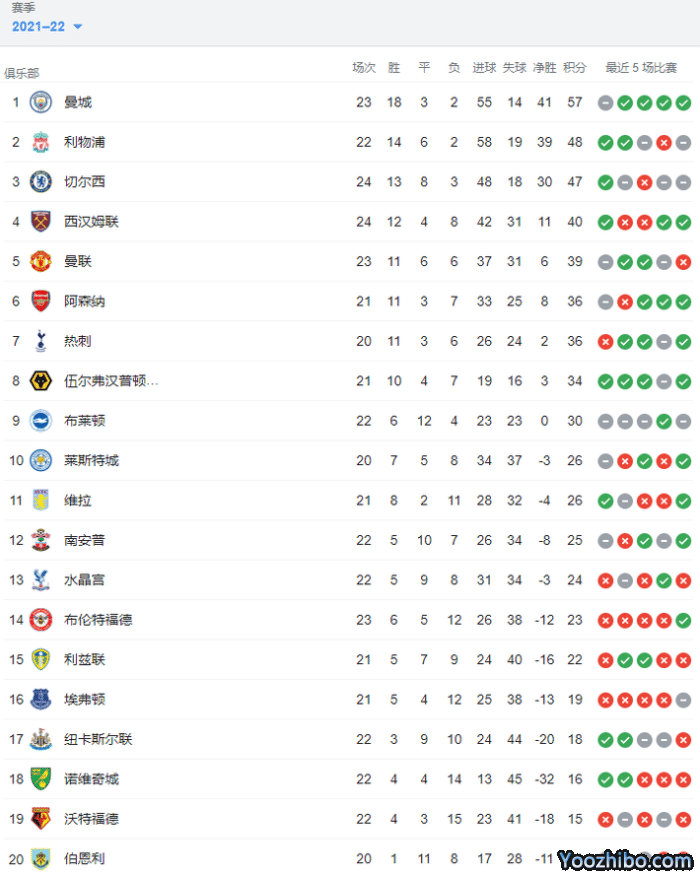 英超积分榜：曼联被垫底球队逼平跌出前四