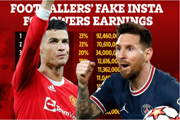 C罗社媒僵尸粉创造巨额收入，每条广告38万镑