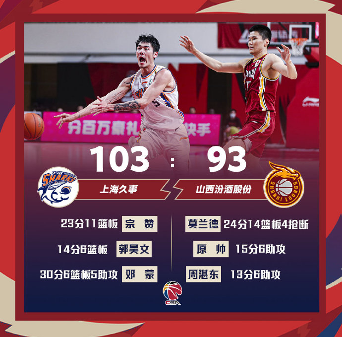 上海103-93战胜山西 邓蒙30+6+5 宗赞23+11 莫兰德24+14