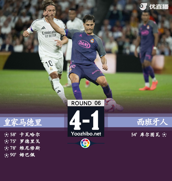 皇马4-1西班牙人取四连胜 库尔图瓦乌龙姆巴佩维尼修斯传射