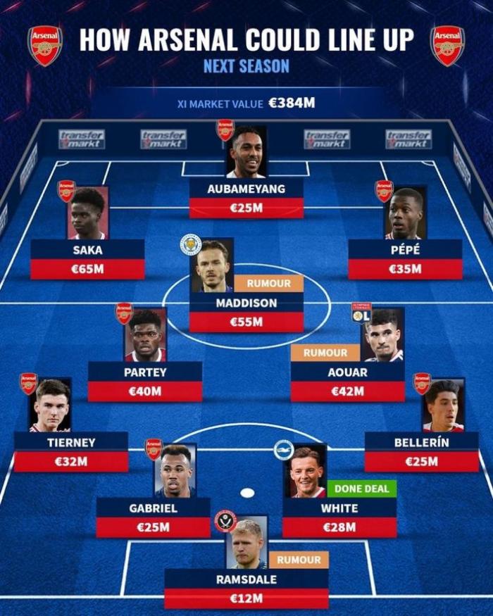 德转预测阿森纳新赛季首发：萨卡领衔，麦迪逊在列