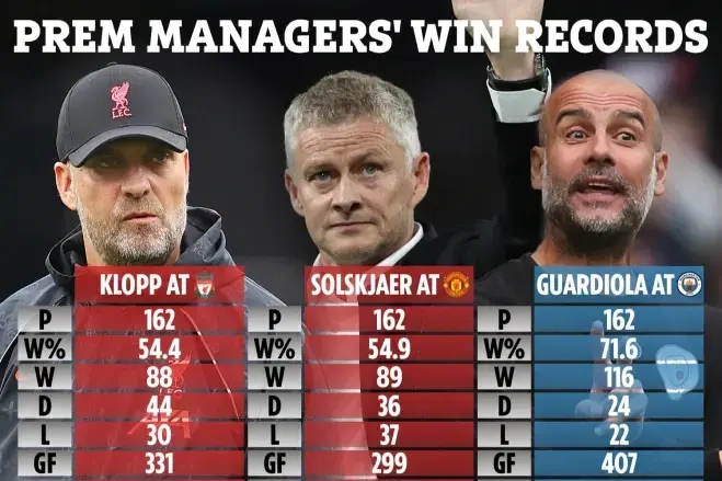 索帅162场胜率高于克洛普，但近9成球迷喊下课