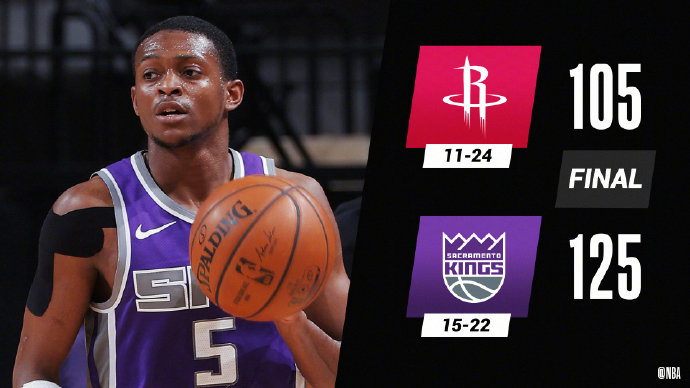 国王125-105轻取火箭 福克斯30+7+9 奥拉迪波23+9