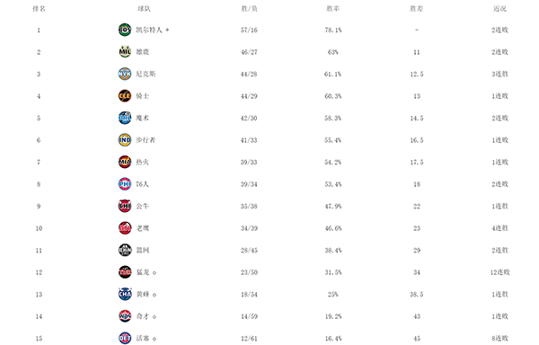东部格局大洗牌：绿军稳坐第一，热火尼克斯逆袭在即