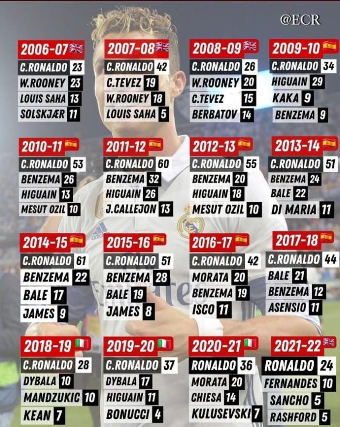 C罗纵横三大豪门，连续16个赛季当选队内射手王