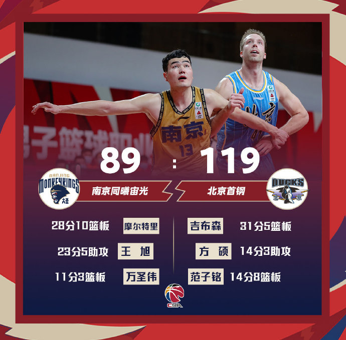 北京119-89战胜同曦 吉布森31+5 摩尔特里28+10 王旭23分